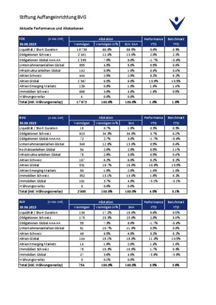 Aktuelle Performance und Allokationen